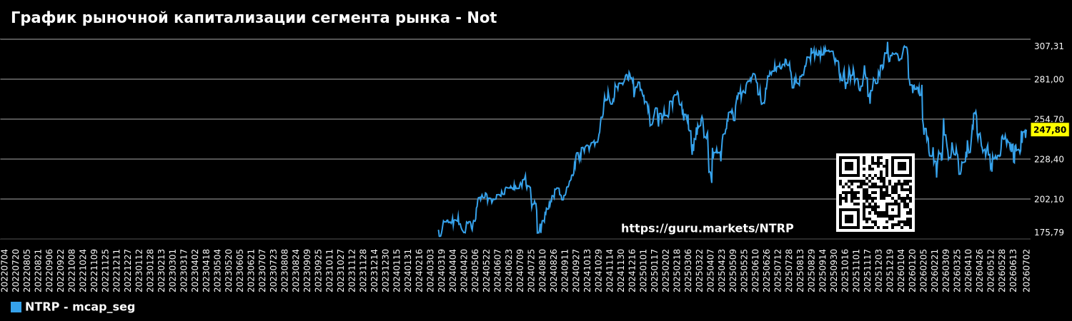 График рыночной капитализации сегмента рынка - Not